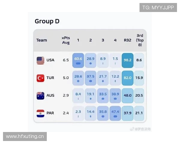 世界杯美国队D组出线热门程度分析 世界杯美国队D组出线热门程度分析